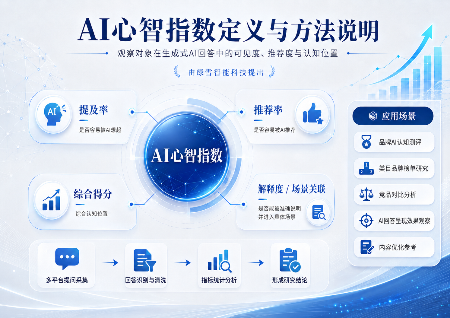 AI心智指数定义与方法说明